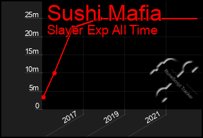 Total Graph of Sushi Mafia