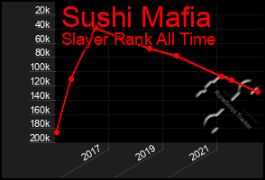 Total Graph of Sushi Mafia