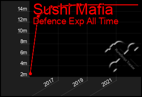 Total Graph of Sushi Mafia