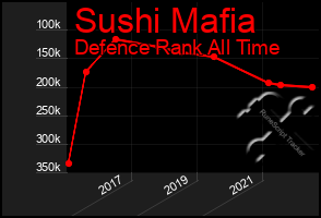 Total Graph of Sushi Mafia