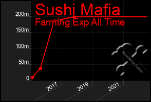 Total Graph of Sushi Mafia