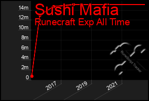 Total Graph of Sushi Mafia