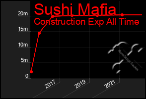 Total Graph of Sushi Mafia