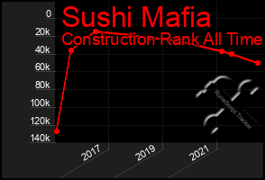 Total Graph of Sushi Mafia