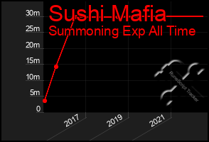 Total Graph of Sushi Mafia