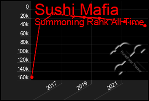 Total Graph of Sushi Mafia