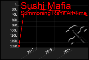 Total Graph of Sushi Mafia