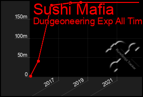 Total Graph of Sushi Mafia