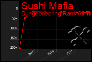 Total Graph of Sushi Mafia