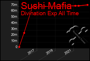 Total Graph of Sushi Mafia