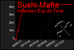 Total Graph of Sushi Mafia