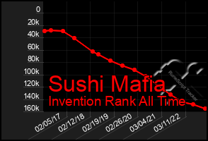 Total Graph of Sushi Mafia