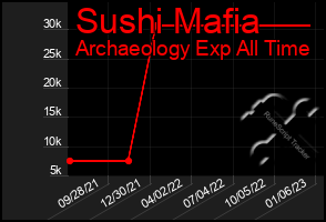 Total Graph of Sushi Mafia