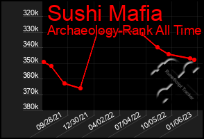 Total Graph of Sushi Mafia