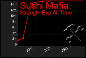 Total Graph of Sushi Mafia