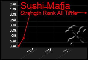 Total Graph of Sushi Mafia