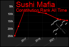 Total Graph of Sushi Mafia