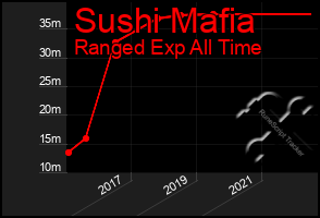 Total Graph of Sushi Mafia