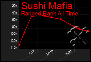 Total Graph of Sushi Mafia