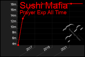 Total Graph of Sushi Mafia