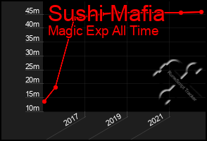 Total Graph of Sushi Mafia