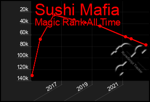 Total Graph of Sushi Mafia