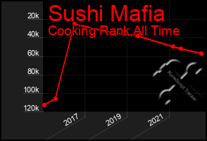 Total Graph of Sushi Mafia