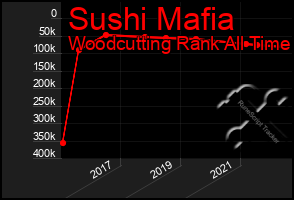 Total Graph of Sushi Mafia