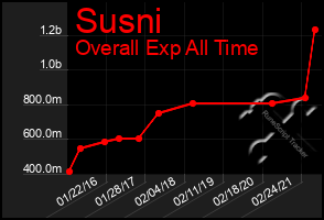 Total Graph of Susni