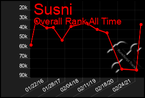 Total Graph of Susni