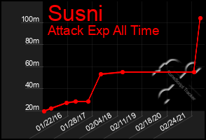 Total Graph of Susni
