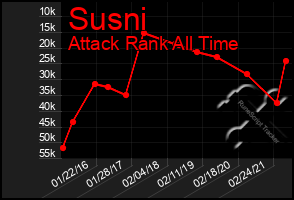 Total Graph of Susni