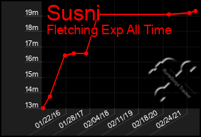 Total Graph of Susni