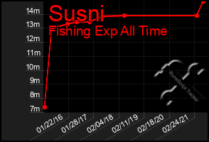 Total Graph of Susni