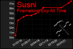 Total Graph of Susni