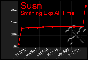 Total Graph of Susni