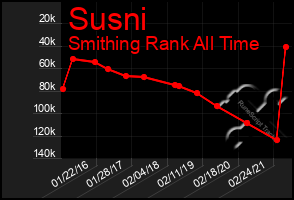 Total Graph of Susni