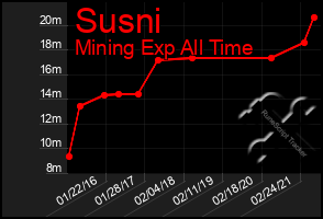 Total Graph of Susni