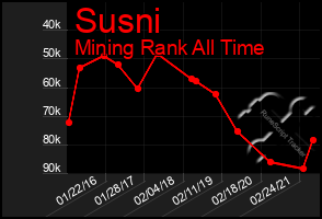 Total Graph of Susni