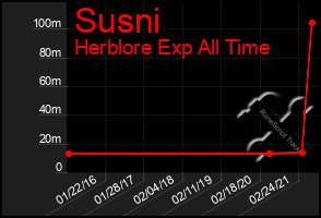 Total Graph of Susni