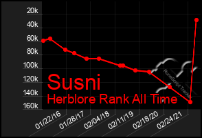 Total Graph of Susni