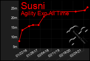 Total Graph of Susni