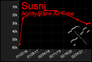 Total Graph of Susni