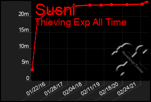 Total Graph of Susni