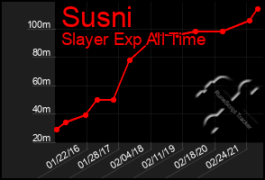 Total Graph of Susni