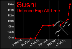 Total Graph of Susni