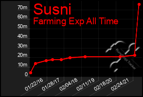 Total Graph of Susni