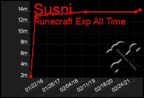 Total Graph of Susni