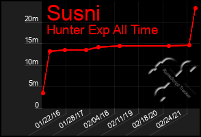 Total Graph of Susni