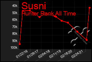 Total Graph of Susni